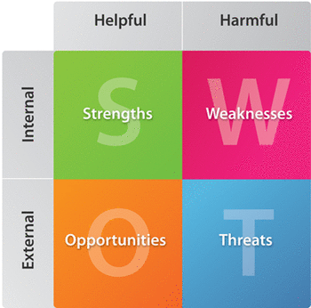use a SWOT to improve your marketing efforts