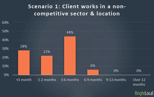 non-competitive seo sectors by bright local