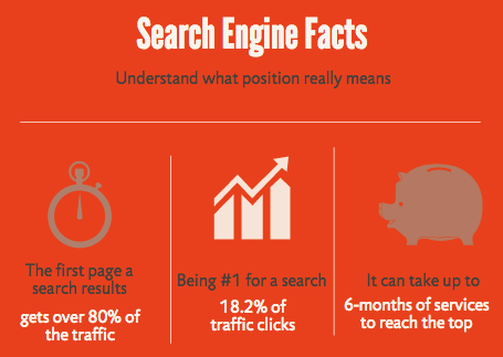 facts on search engine traffic